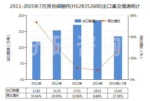 2011-2015年7月其他磷酸鈣(HS28352600)出口量及增速統(tǒng)計(jì) 2011-2015年7月其他磷酸鈣(HS28352600)出口量及增速統(tǒng)計(jì)